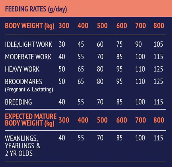 DailyBalance Feeding Chart